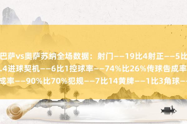 巴萨vs奥萨苏纳全场数据：射门——19比4射正——5比0预期进球——3.19比0.4进球契机——6比1控球率——74%比26%传球告成率——90%比70%犯规——7比14黄牌——1比3角球——8比4    体育最新信息